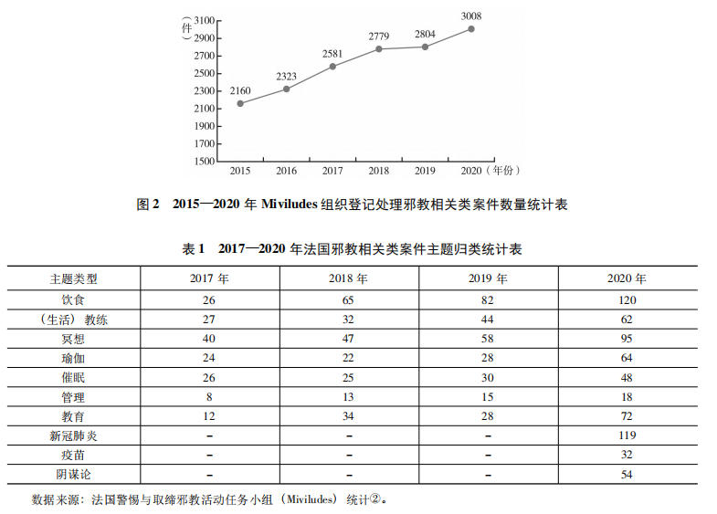 图 2 2015—2020 年 Miviludes 组.jpg 图 2 2015—2020 年 Miviludes 组.jpg